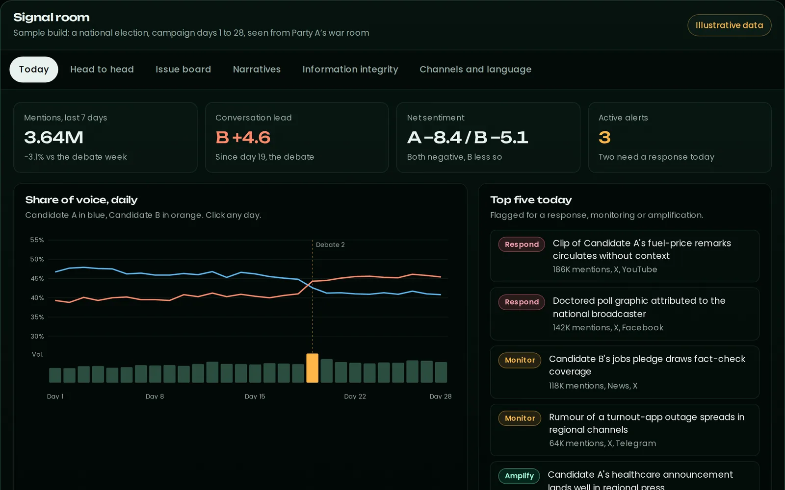 Sample signal room on illustrative data: daily share of voice for two candidates and the day's top five stories.